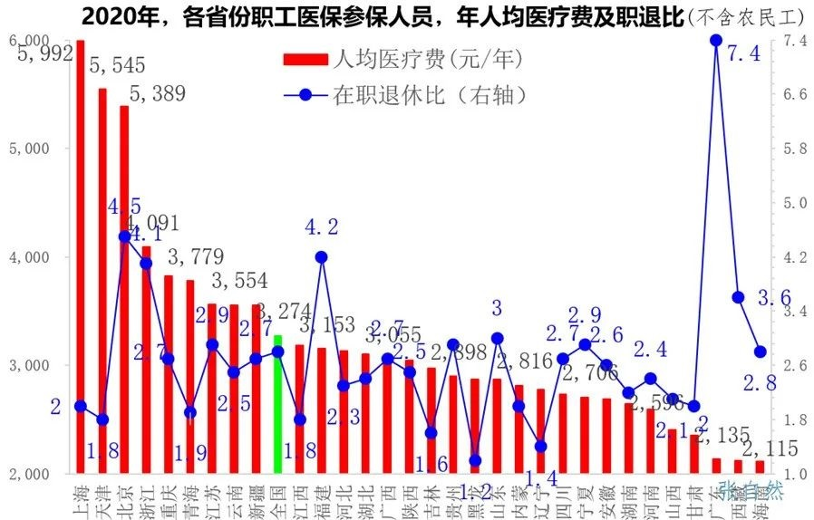 （数据来源：中国医疗包管统计年鉴，王震《经济学动态》，张自然整理）